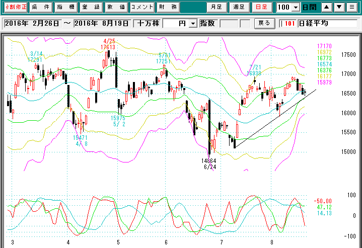 日経平均日足