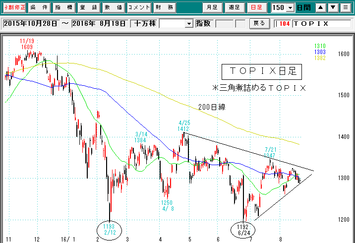 TOPIX日足