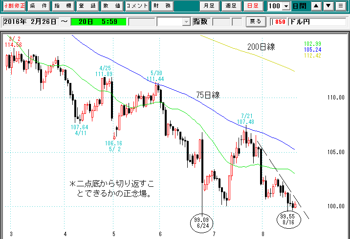 ドル円日足