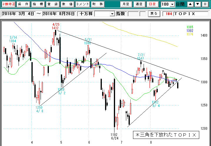 TOPIX日足
