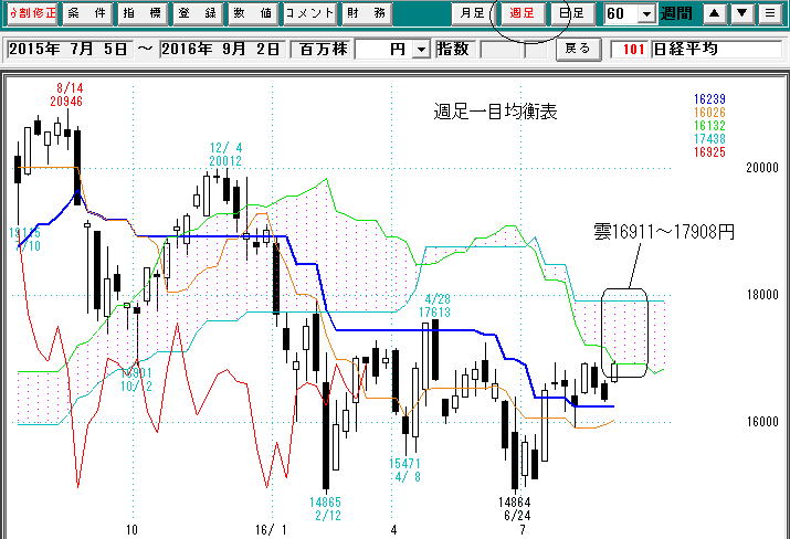 日経平均週足一目