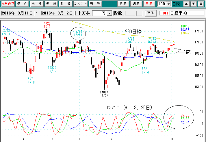 日経平均日足