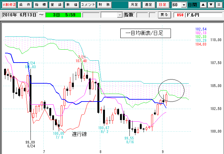 ドル円日足一目