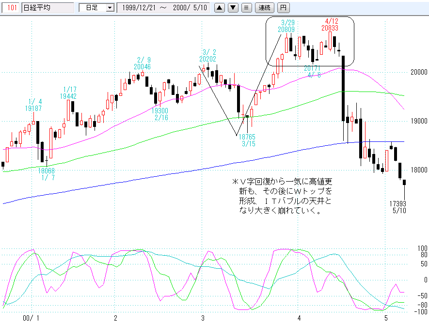 2000年4月天井時の日経平均日足