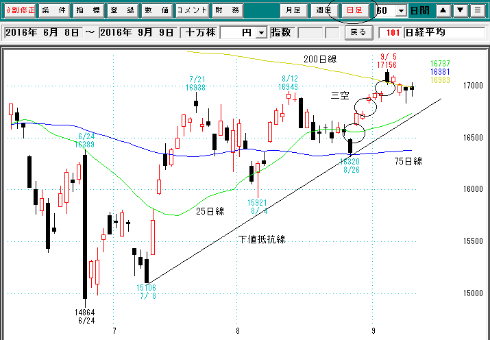 日経平均日足