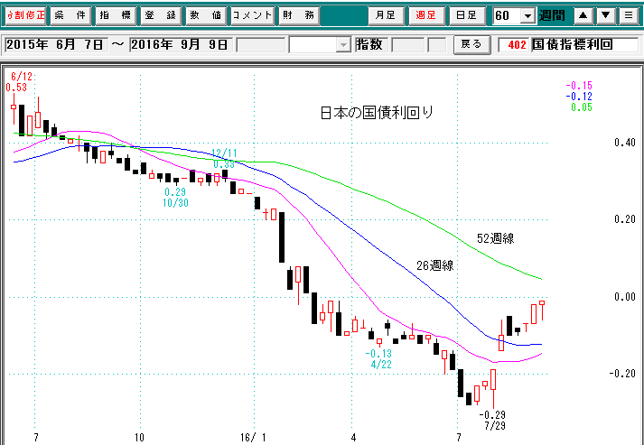 日本国債利回り週足