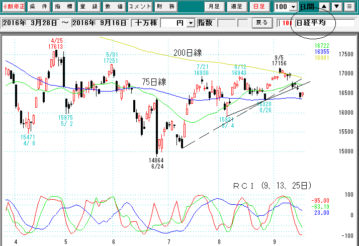 日経平均日足