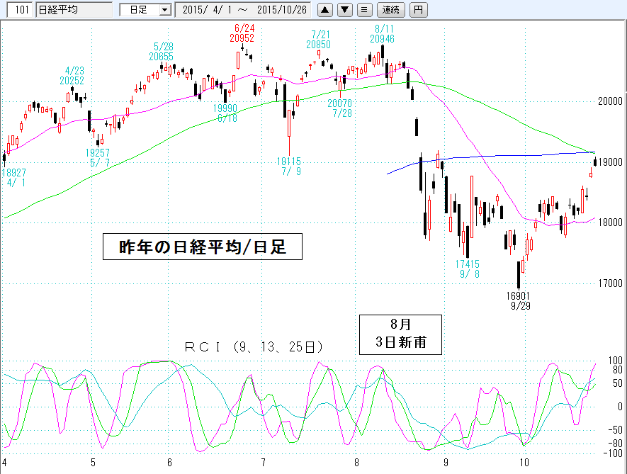 2015年日経平均日足