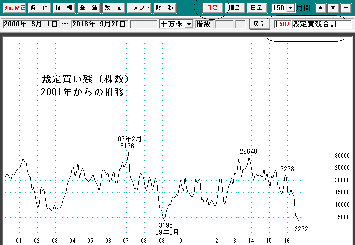 裁定買い残月足