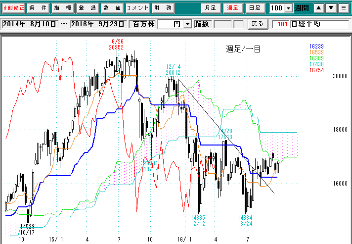 日経平均週足