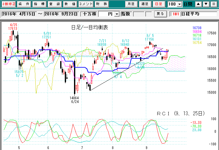 日経平均日足