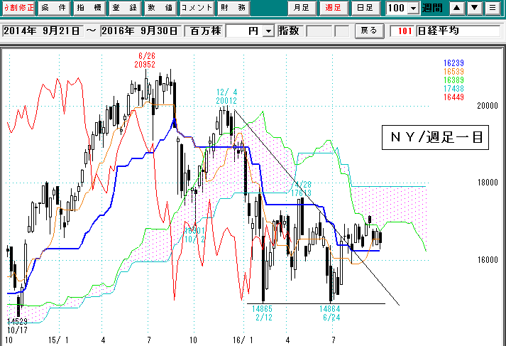 日経平均週足・一目