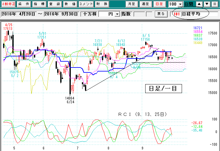 日経平均日足・一目