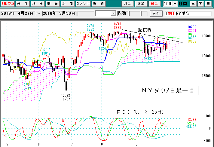 ＮＹダウ日足・一目