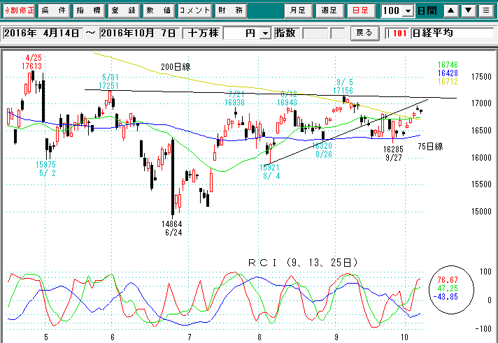 日経平均日足