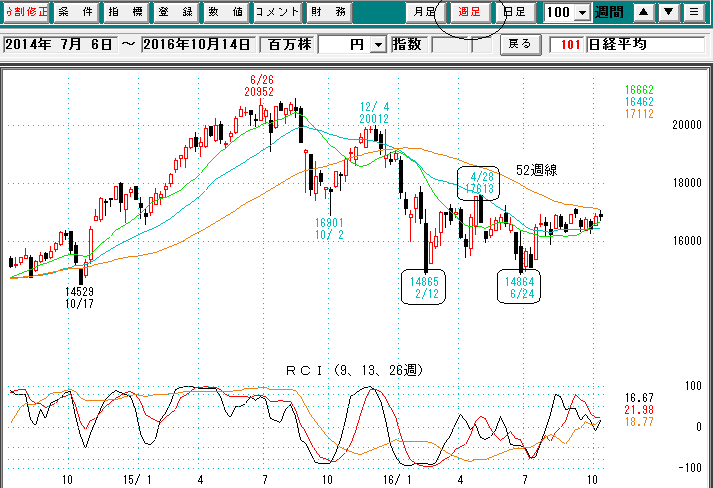 日経平均週足