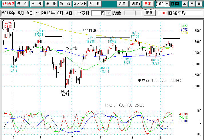 日経平均日足