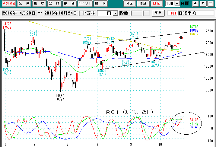 日経平均日足