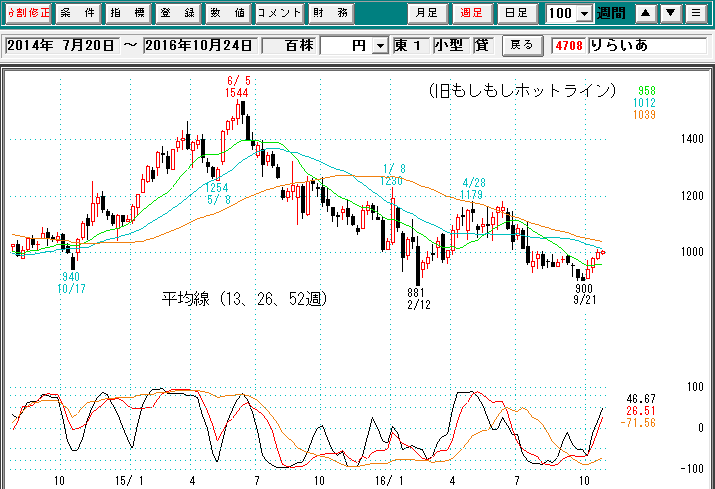 りらいあ週足