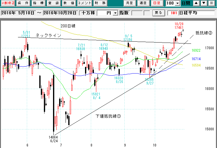 日経平均日足