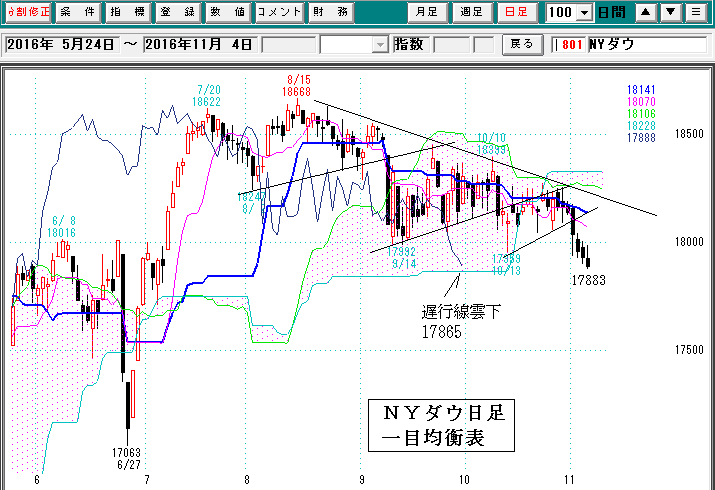 ＮＹダウ日足