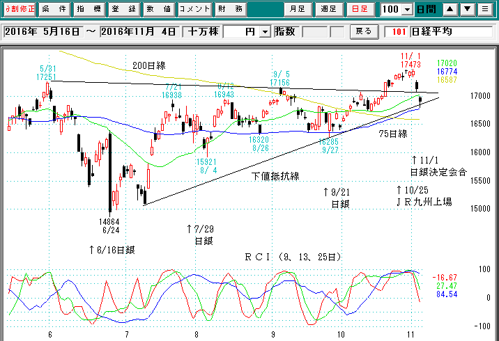 日経平均日足