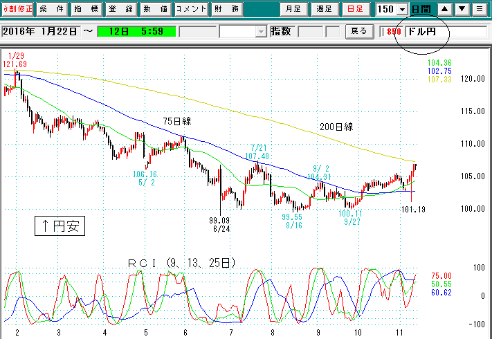 ドル円日足