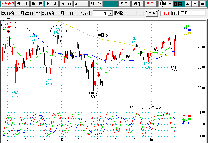 日経平均日足