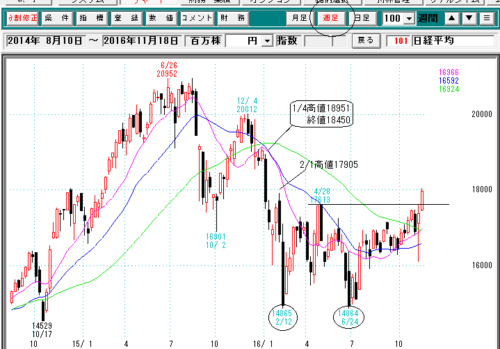 日経平均週足