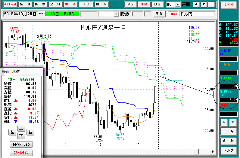 ドル円週足