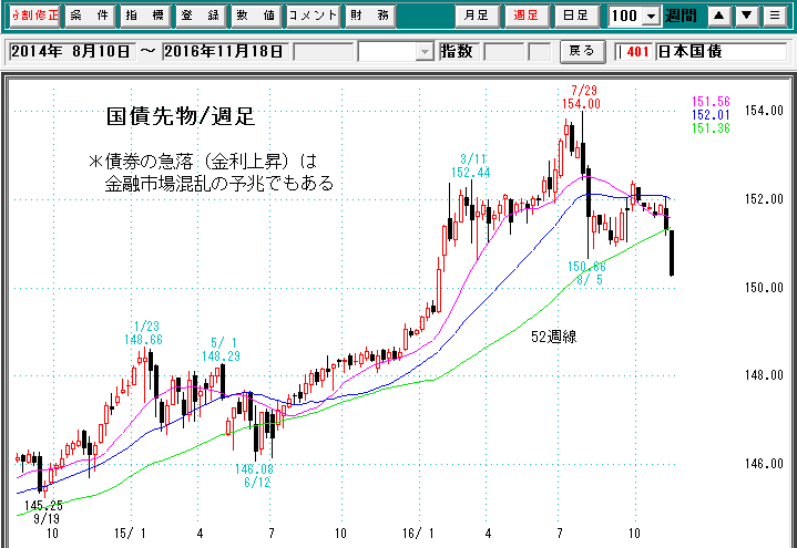 国債週足