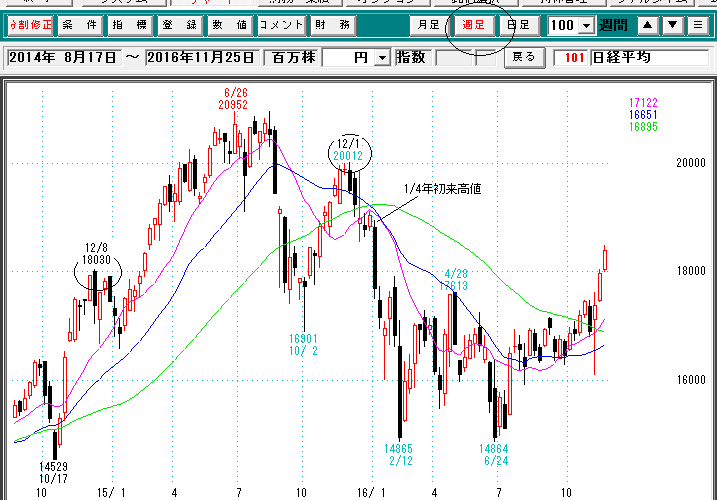 日経平均週足