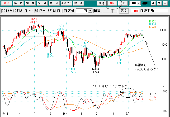 日経平均週足