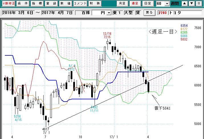 トヨタ週足一目