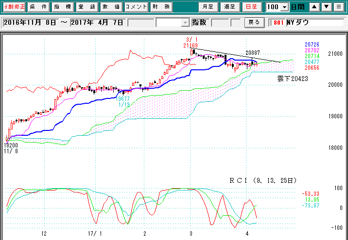 ＮＹダウ週足