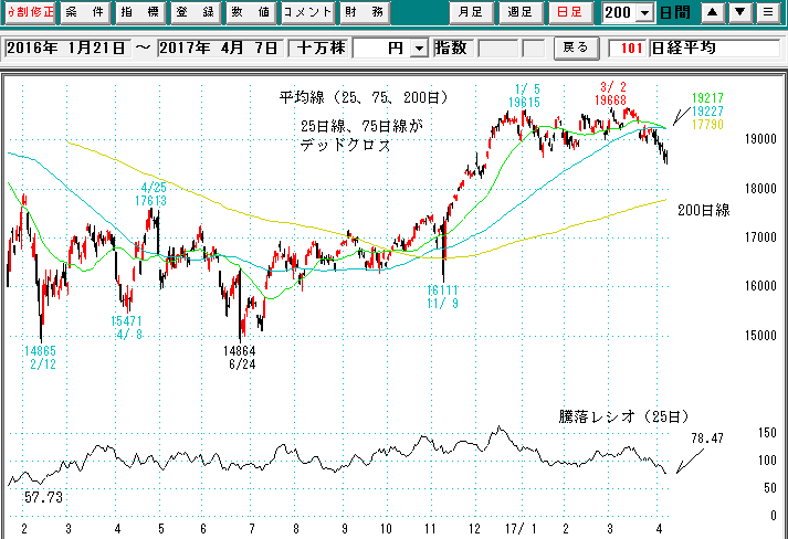 日経平均日足