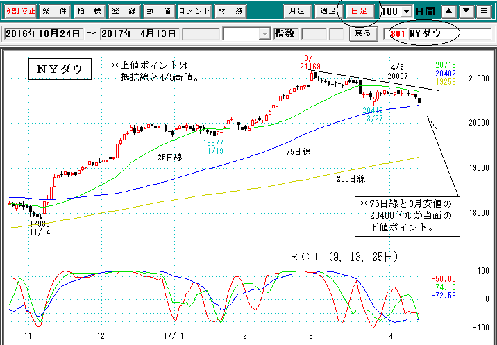 ＮＹダウ日足