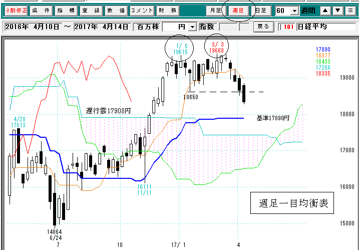 日経平均週足