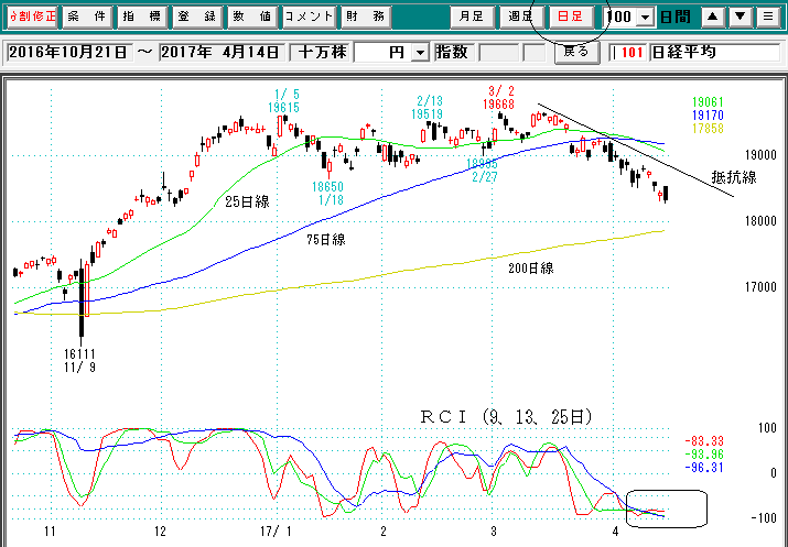 日経平均日足