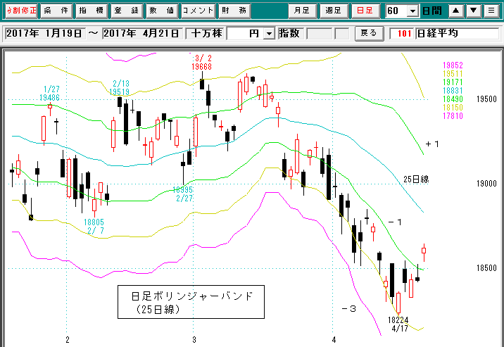 日経平均日足ボリンジャーバンド