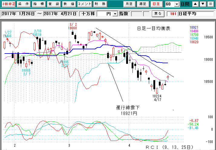 日経平均日足一目