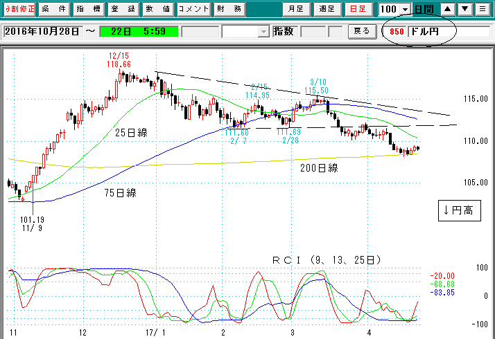 ドル円日足
