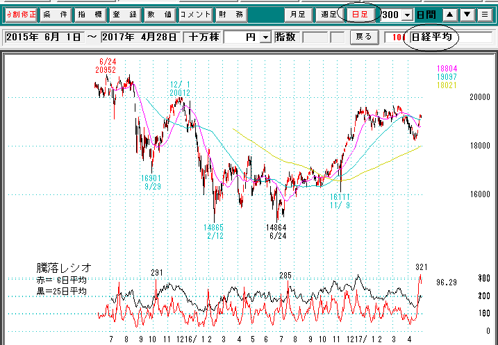 日経平均日足騰落レシオ