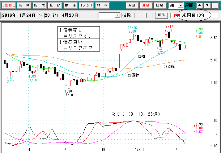 米国10年債週足