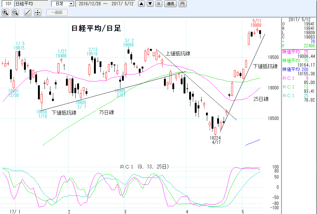 日経平均日足