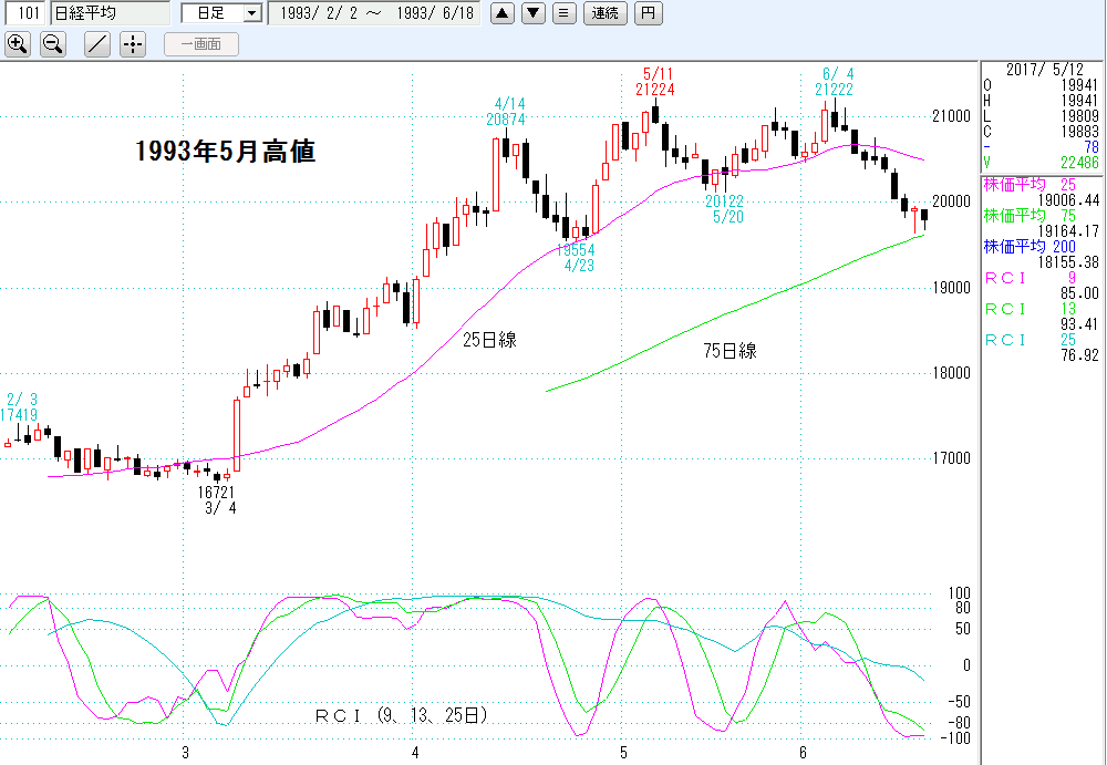 1993年5月高値