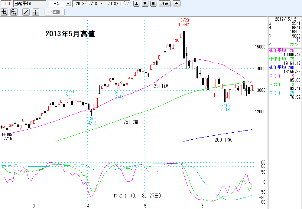 2013年5月高値