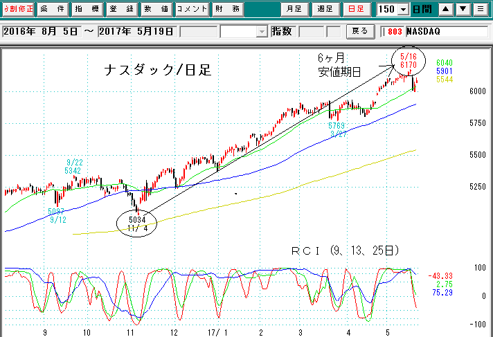 ナスダック日足