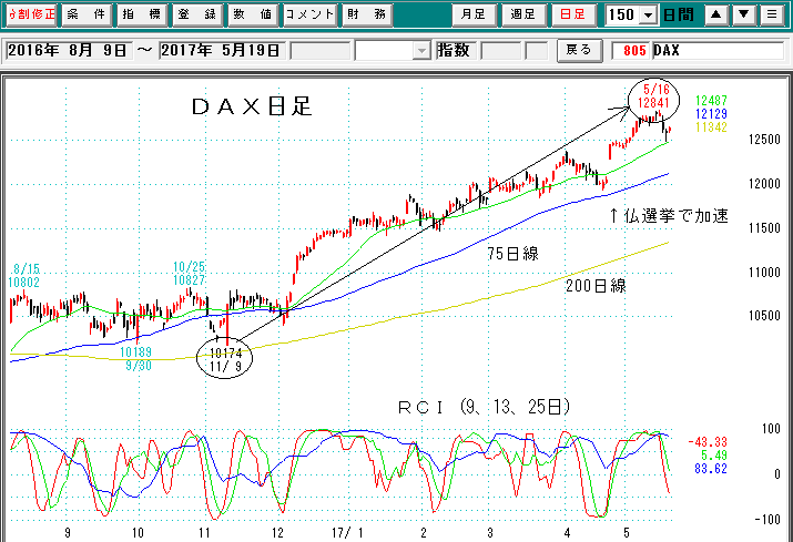 ＤＡＸ日足