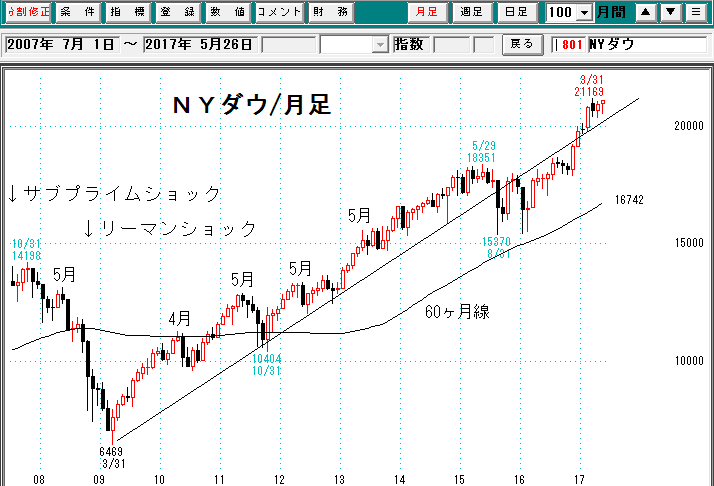 ＮＹダウ月足